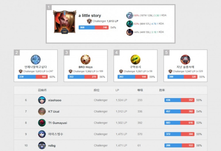 水平上为同 水平上为同